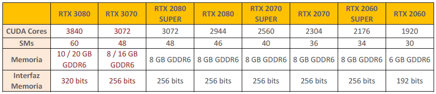 Llegan las nuevas NVIDIA RTX 3000 Series especificaciones