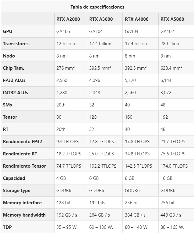 Las nuevas gráficas RTX para profesionales con arquitectura AMPERE gráficas RTX