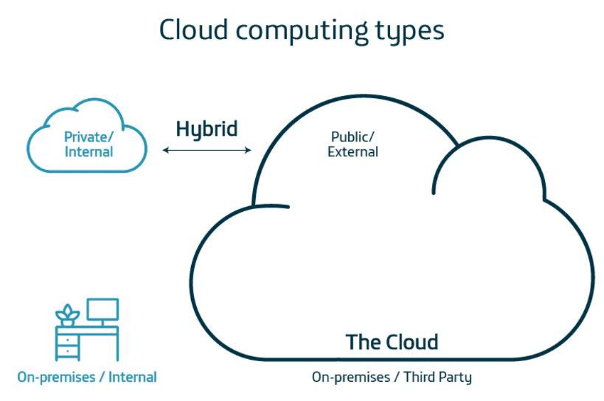 Cloud Computing
